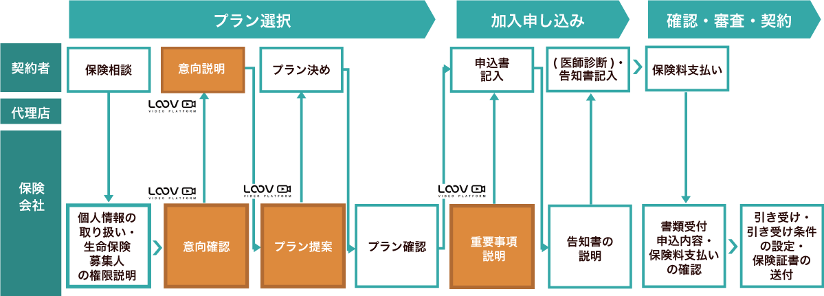 LOOVのご利用シーン