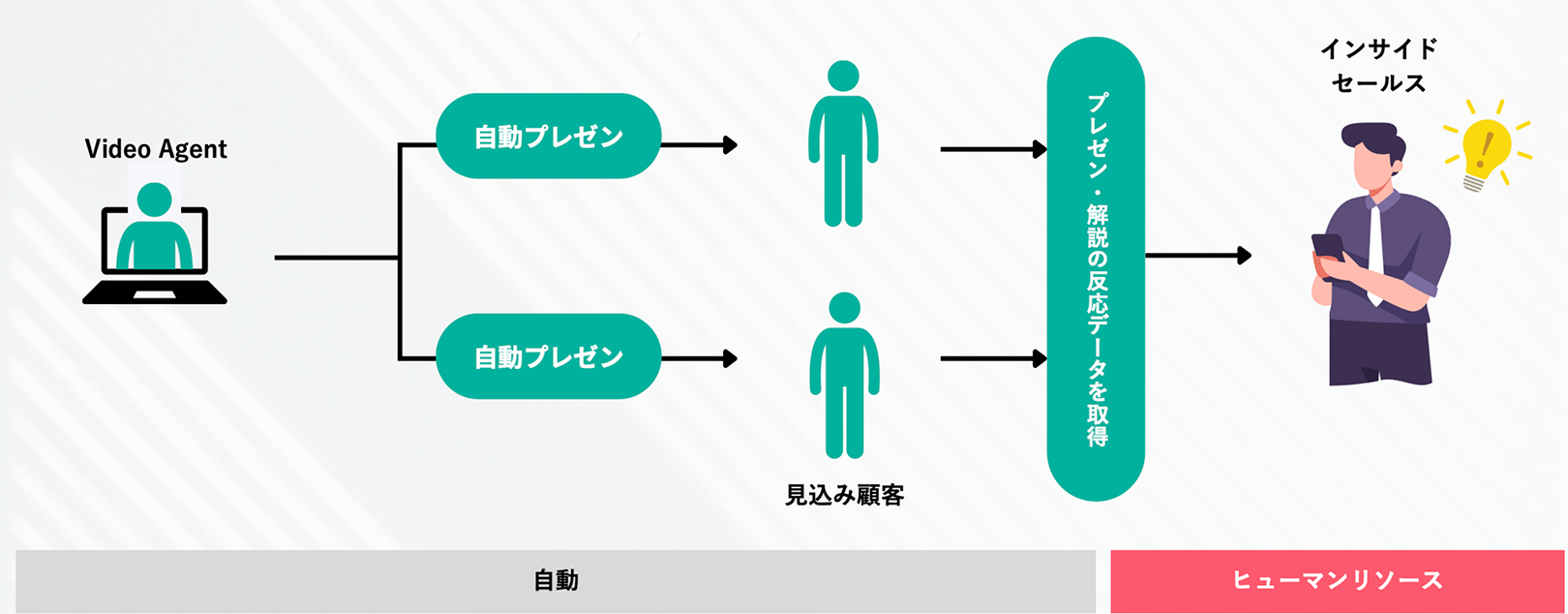 Video Agent「LOOV」×インサイドセールス支援