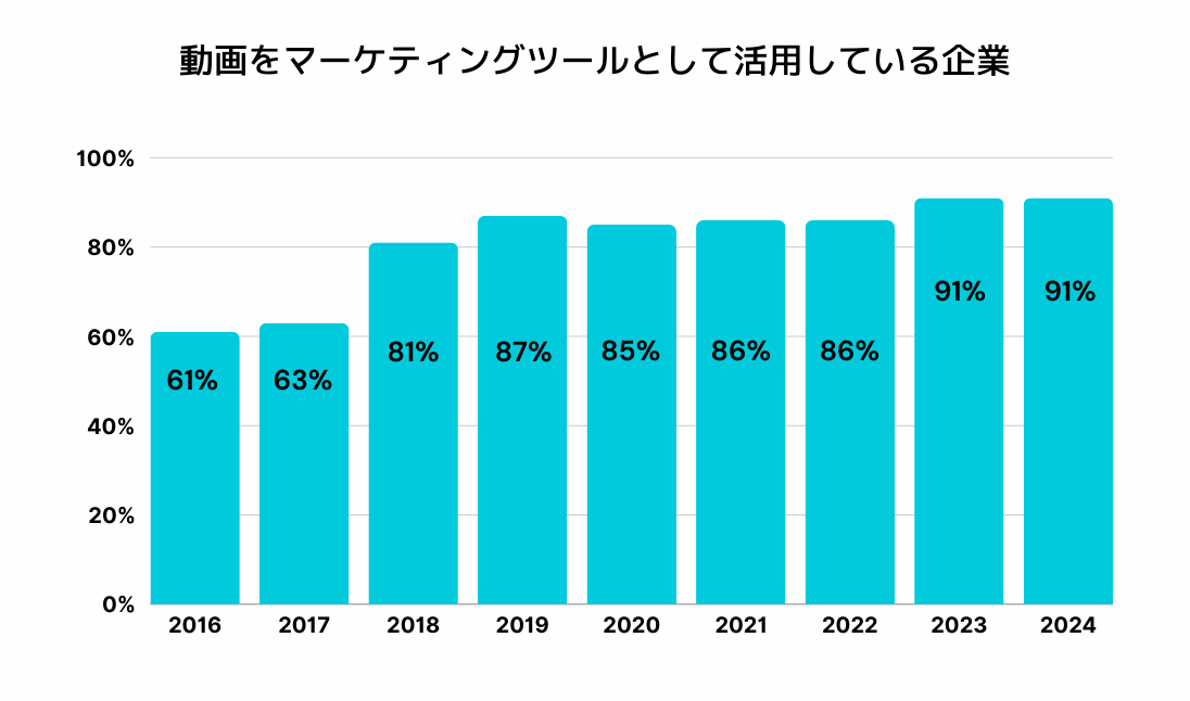 動画をマーケティングツールとして活用している企業