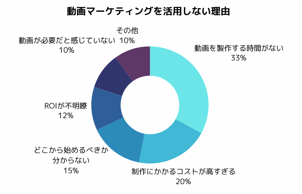 動画マーケティングを活用しない理由
