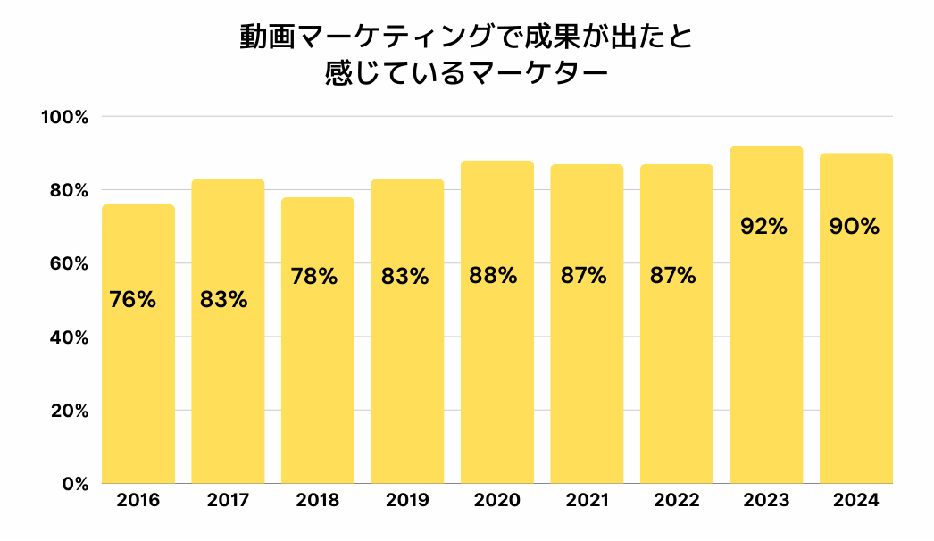 動画マーケティングで成果が出たと感じているマーケター