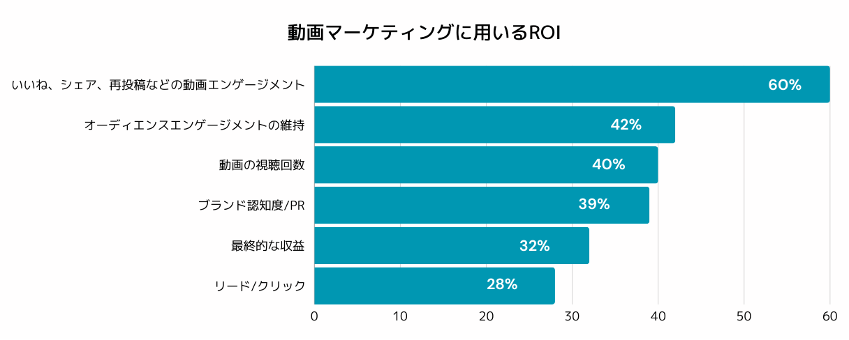 動画マーケティングに用いるROI
