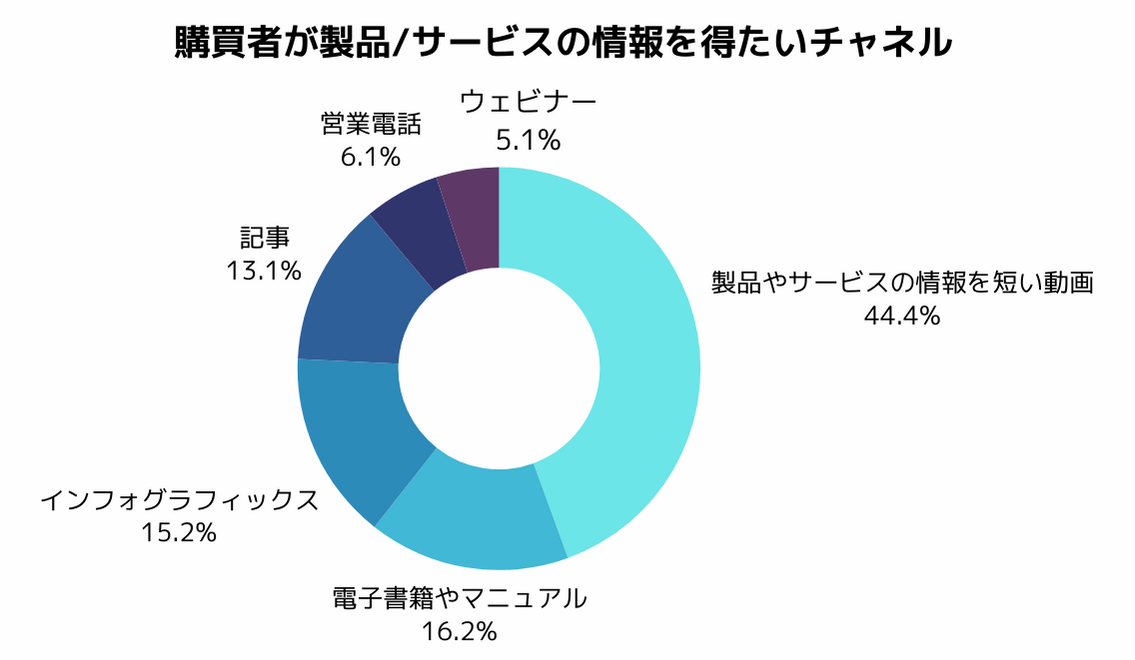 購買者が製品／サービスの情報を得たいチャンネル