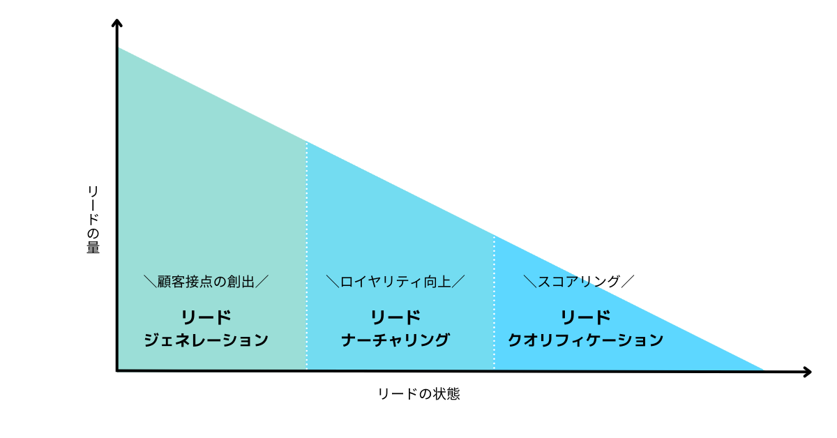 リードナーチャリングを含む一連のプロセス