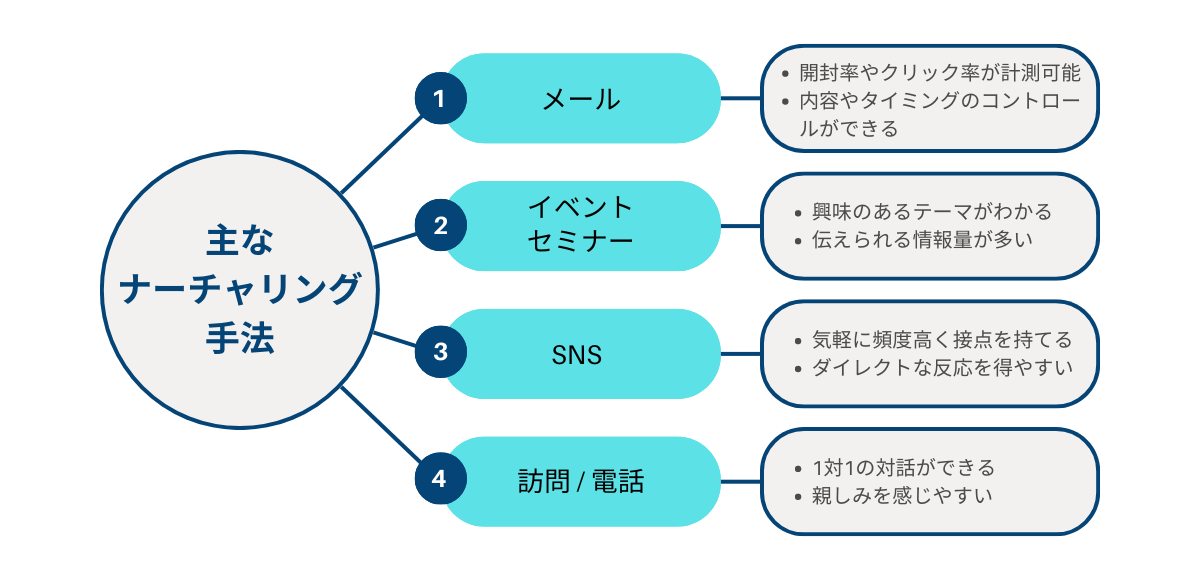 主なナーチャリング手法