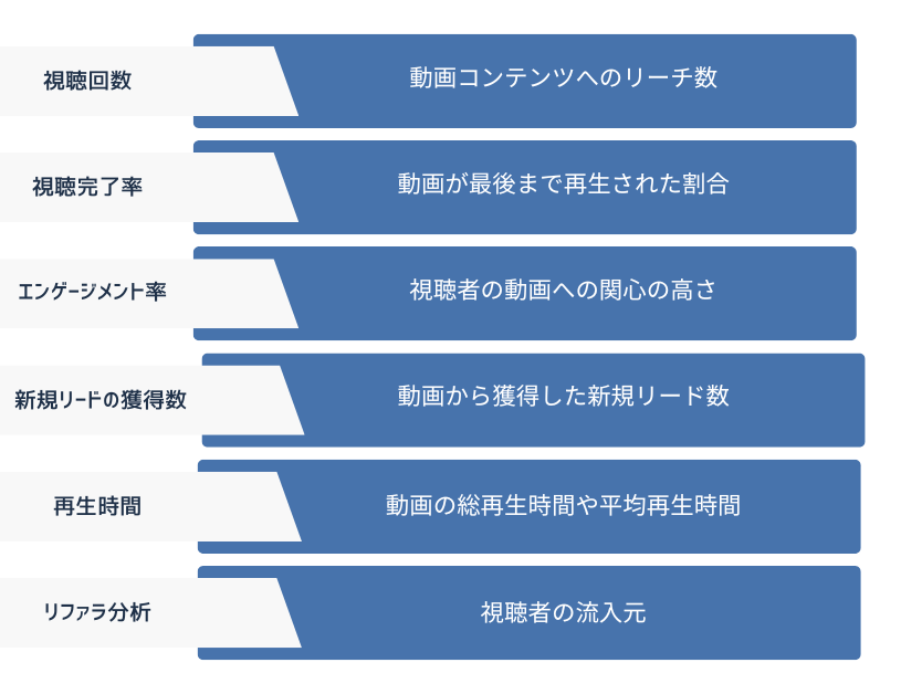 動画マーケティングで設定されるKPI