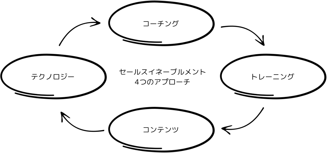 セールスイネーブルメント4つのアプローチ