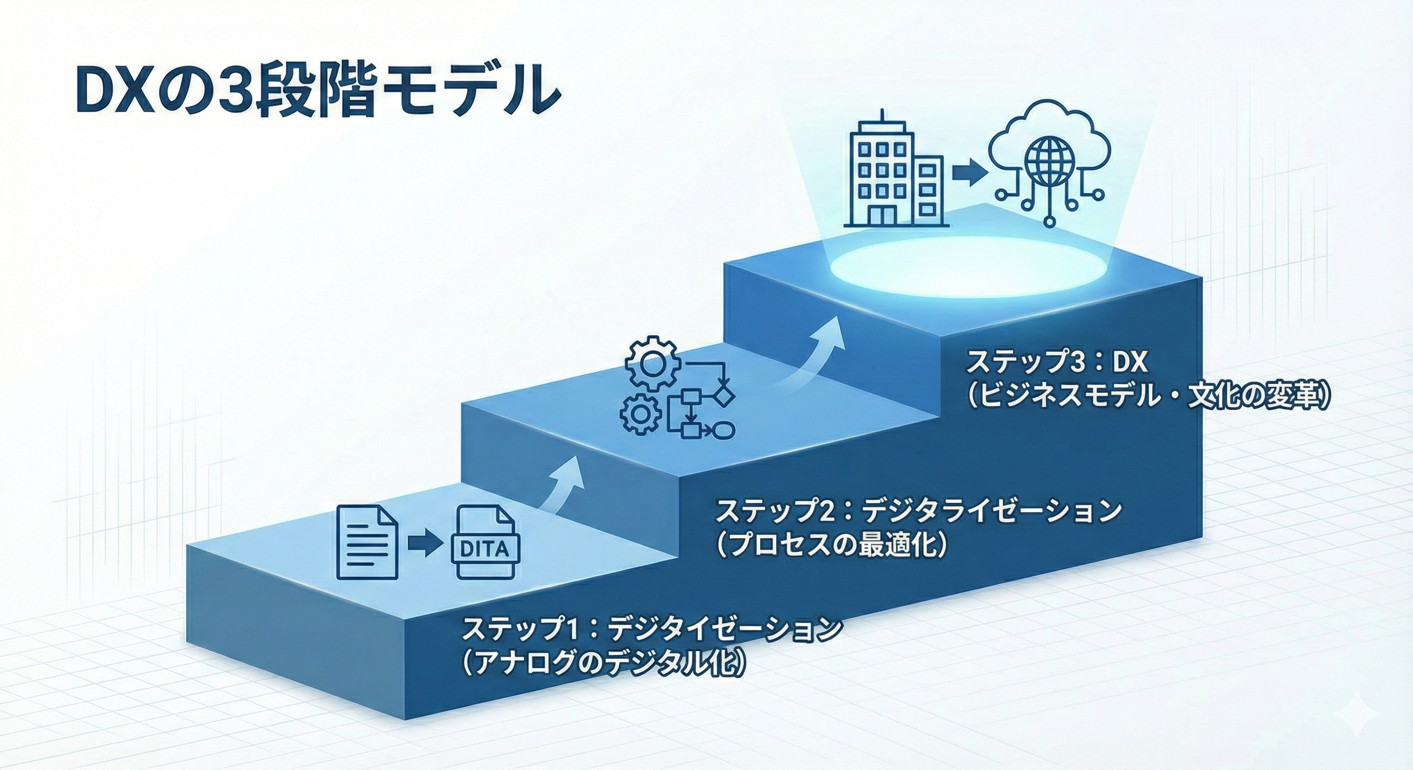 DX推進の基本5ステップ：ビジョン策定からビジネス変革へ